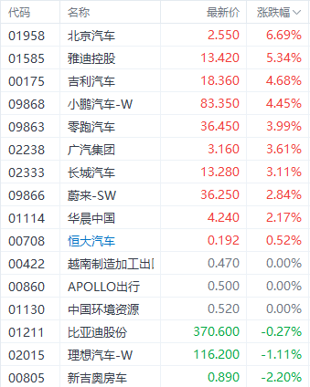 配资平台佣金 小鹏一度涨超7%领跑新势力汽车股 政策暖风催动景气周期延续