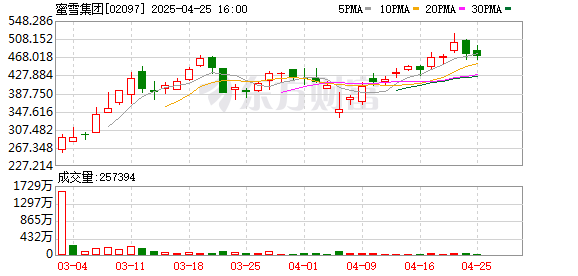 股票配资资讯门户 刚刚蜜雪冰城登陆港交所 河南诞生全球现制茶饮第一股