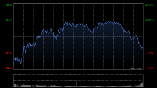 在线配资门户投资 尾盘：特朗普软化关税立场 美股走高科技股领涨